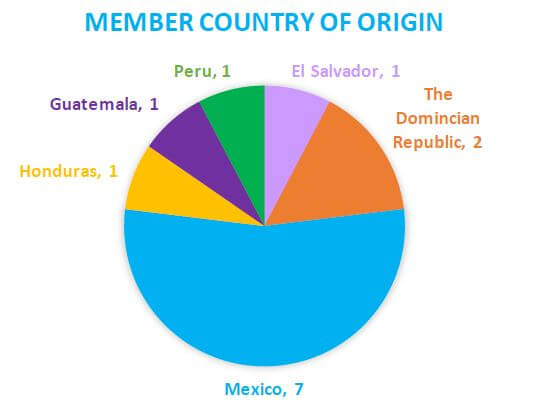 graph member country of origin
